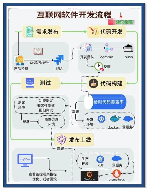 一图搞懂互联网软件开发全流程 